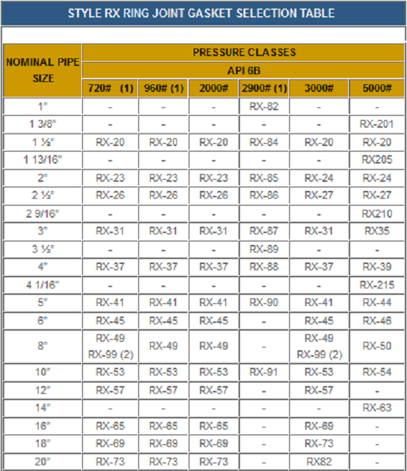 Ring Joint Gasket Chart